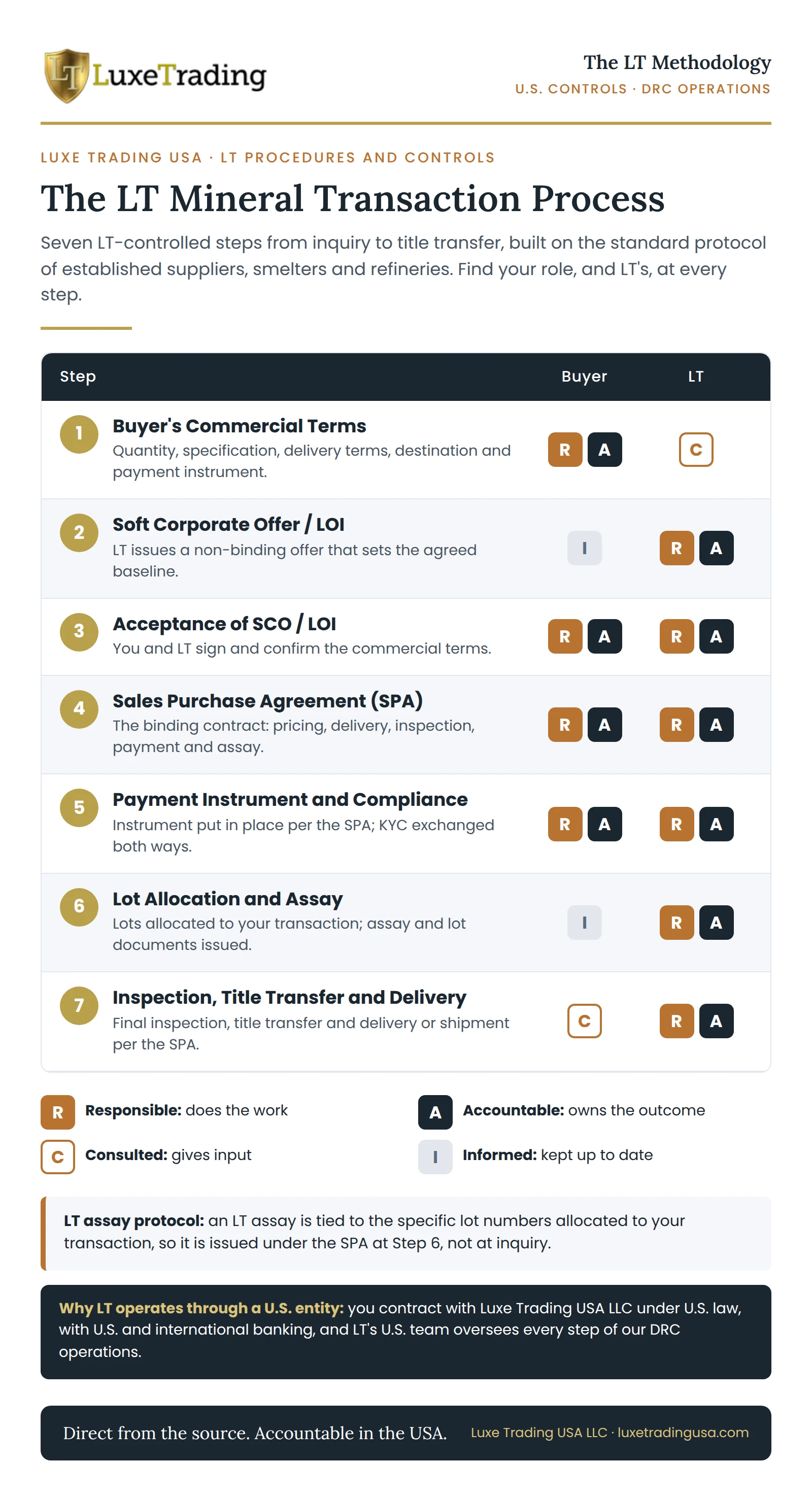 Luxe Trading USA seven-step mineral transaction process, showing buyer and LT responsibilities at each step
