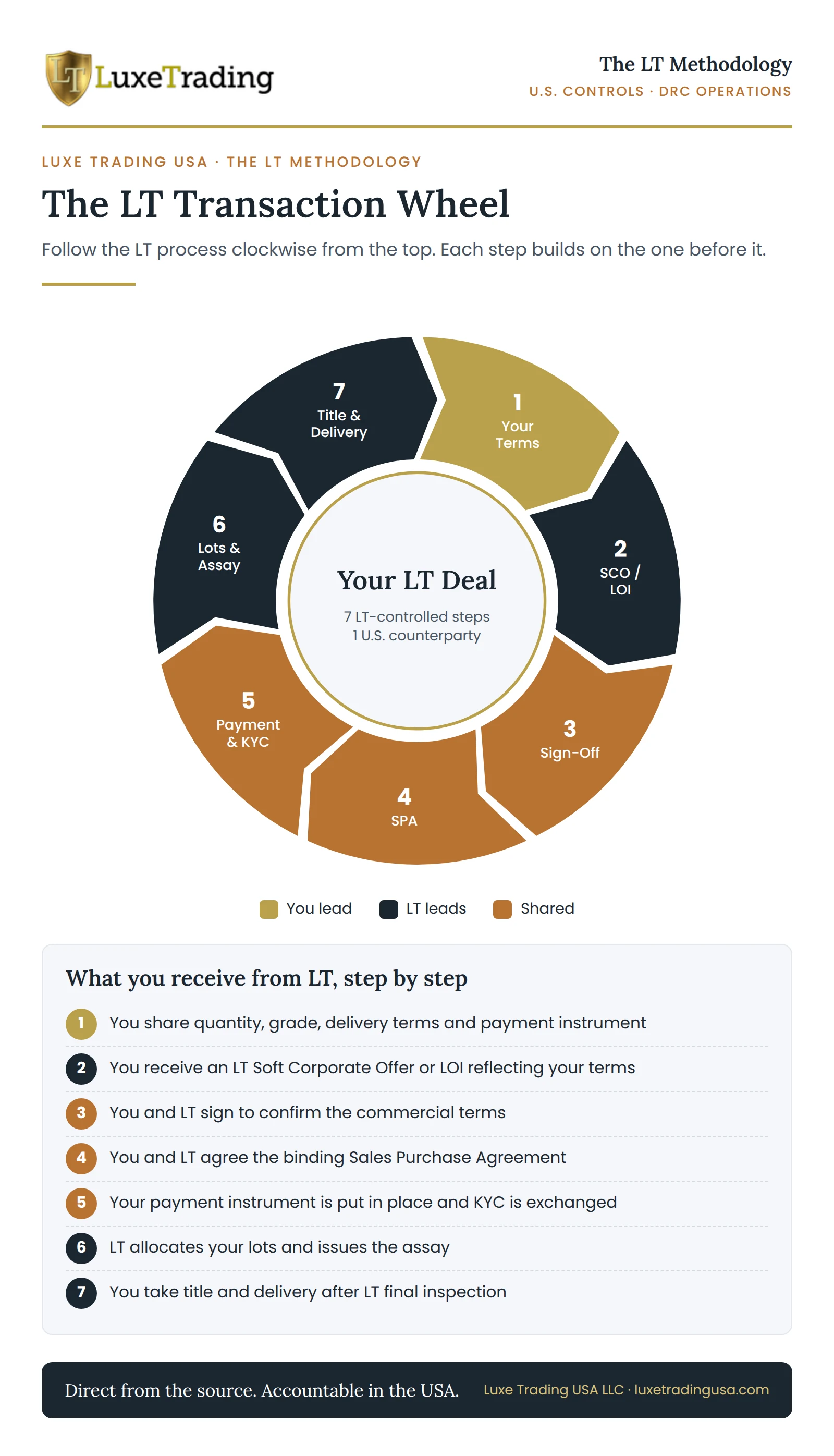 Luxe Trading USA transaction wheel: seven steps from buyer terms to title and delivery
